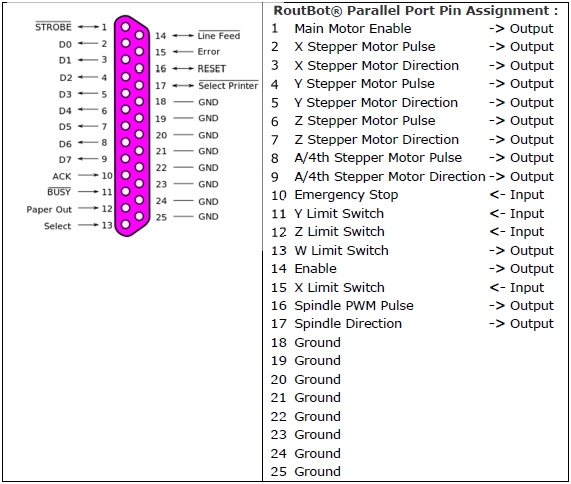 parallel port signals